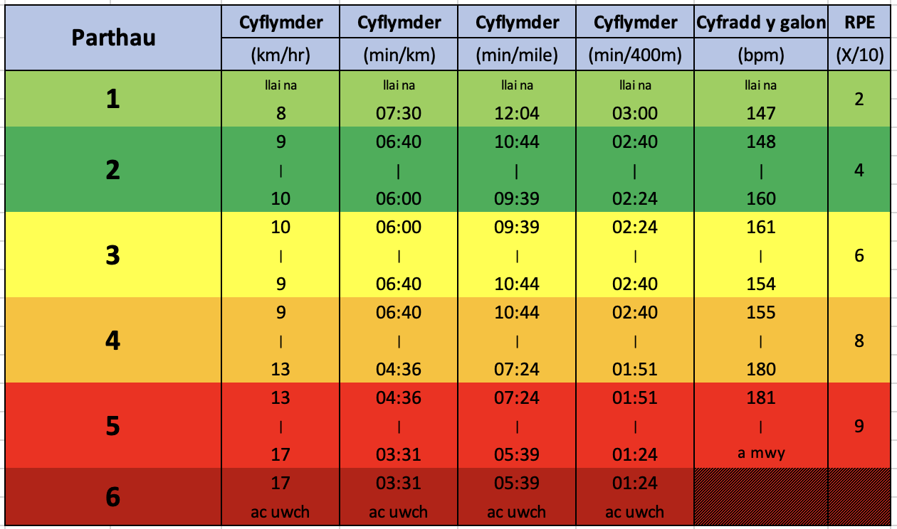 Hyb Ffisioleg Chwaraeon - Proffil Lactad a Phrawf VO2max